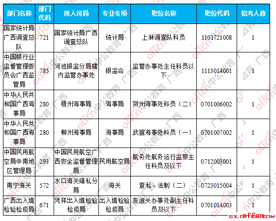 【23日16时】2017国考报名人数统计：广西29794人过审 最热职位745:15