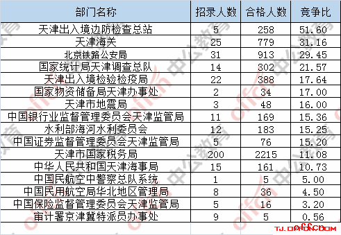 【截至20日16时】2017国考报名数据：天津地区5588人过审 最热职位188:15
