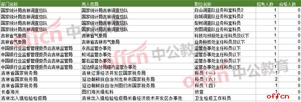 【23日8时】2017国考报名人数统计：吉林地区15717人过审 最热职位254:13