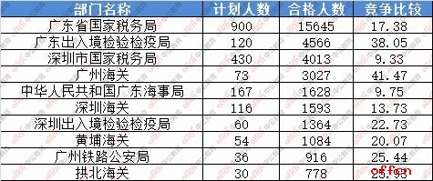 【截至20日8时】2017国考报名数据：广东地区38402人过审 最热职位515:11
