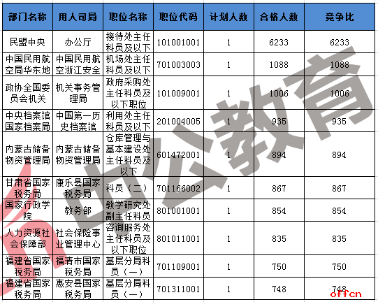 【22日16时】2017国考最热职位“勇夺”8年国考桂冠 6233人争一职1