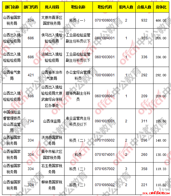 【22日16时】2017国考报名人数统计：山西地区19478人过审 最热职位466：14