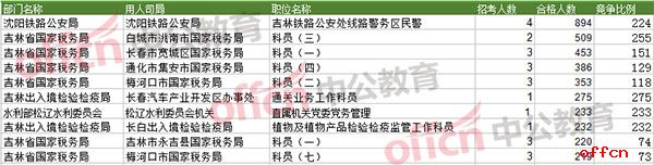 【23日8时】2017国考报名人数统计：吉林地区15717人过审 最热职位254:12