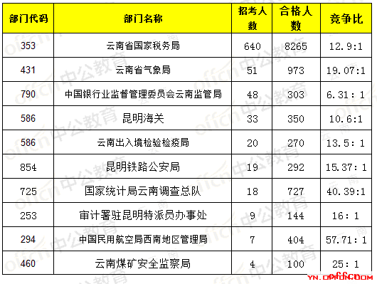 【截至20日8时】2017国考报名数据：云南地区11860人过审，最热职位186:11