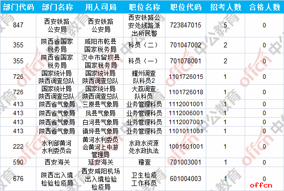 【21日8时】2017国考报名人数统计：陕西地区11675人过审 最热职位381:15