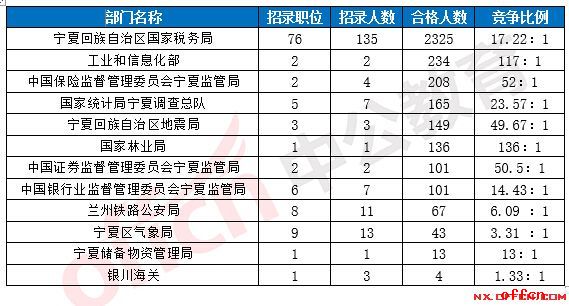 【21日8时】2017国考报名人数统计：宁夏地区3546人过审 最热职位234:11