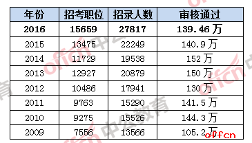 【23日16时】2017国考报名人数破百万大关 明日报名或井喷2