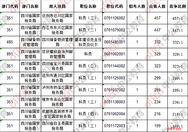 【截至20日16时】2017国考报名数据：四川地区22446人过审 最热职位457:13