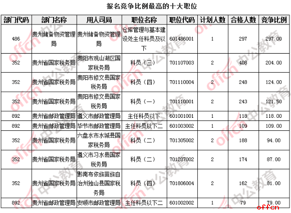 【18日16时】2017国考报名人数统计：贵州地区10824人过审，21个职位无人报名3