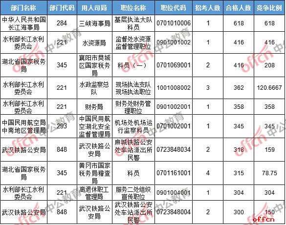 【22日16时】2017国考报名人数统计：湖北地区24579人过审 最热职位618:12