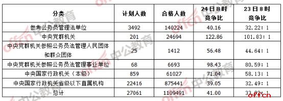 【24日8时】2017国考报名110万人过审   总人数有望创历史新高1