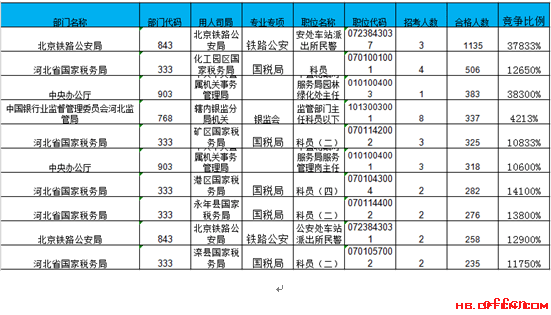 【22日8时】2017国考报名人数统计：河北报名23371人过审 最热职位378:13