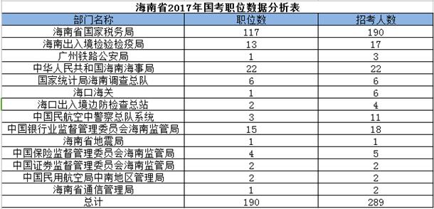 2017年国家公务员考试海南职位分析：海南招289人190个职位1