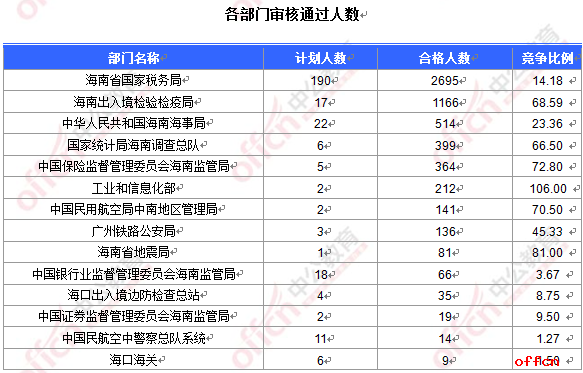 【22日8时】2017国考报名人数统计：海南5851人过审 最热职位259：11