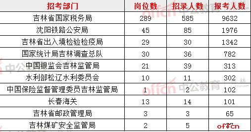 【22日16时】2017国考报名人数统计：吉林14826人过审 最热职位255:11