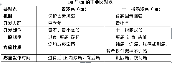 医疗考试重点：消化性溃疡考点总结1