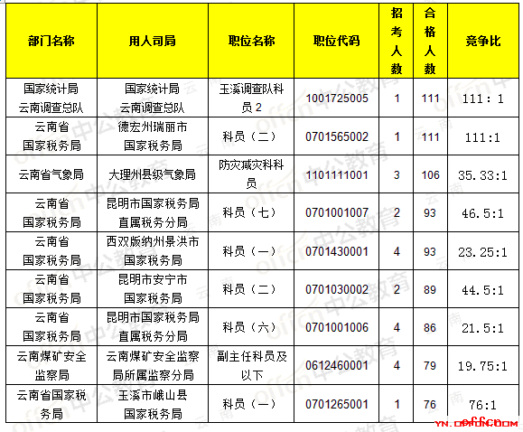 【18日16时】2017国考报名人数统计：云南地区7174人过审，56个职位无人过审1