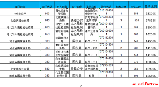 【22日8时】2017国考报名人数统计：河北报名23371人过审 最热职位378:14