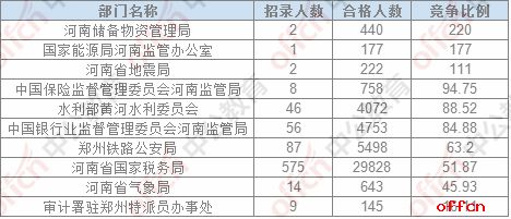 【24日17:30】2017国考报名人数统计：河南地区46562人过审，最热职位521：12