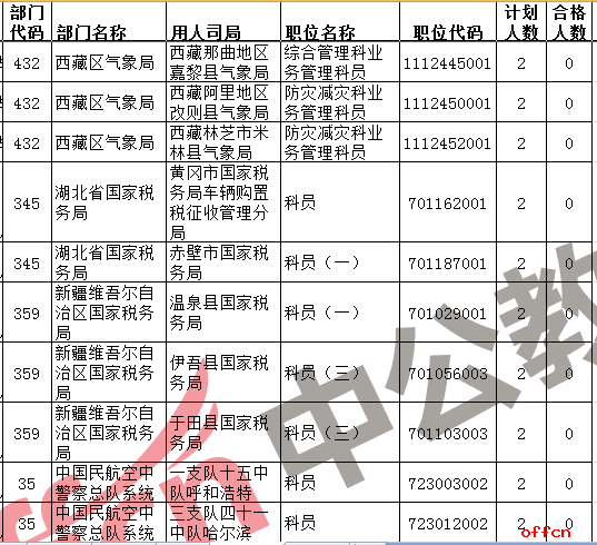 【23日16时】2017国考报名人数统计：1365个低于面试比例职位汇总（含380个无人报考职位）1