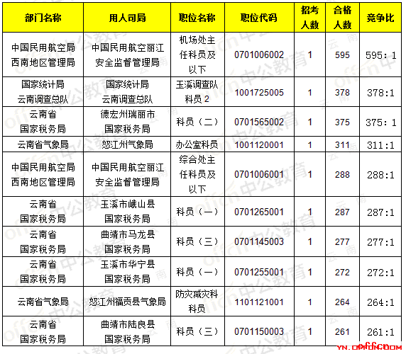 【24日8时】2017国考报名人数统计：云南33673人过审,，最热职位595:14