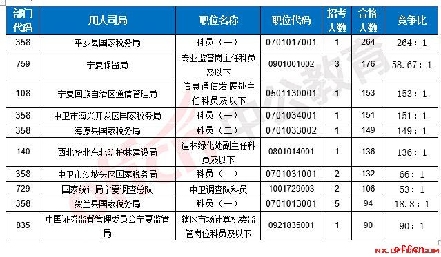 【21日16时】2017国考报名人数统计：宁夏地区4013人过审 最热职位264:12