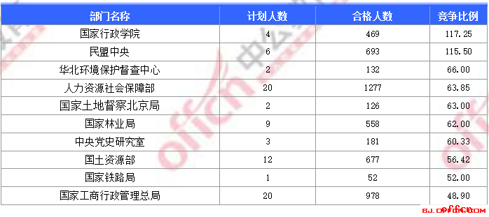 【18日16时】2017国考报名人数统计：北京地区29440人过审 最热职位458:12