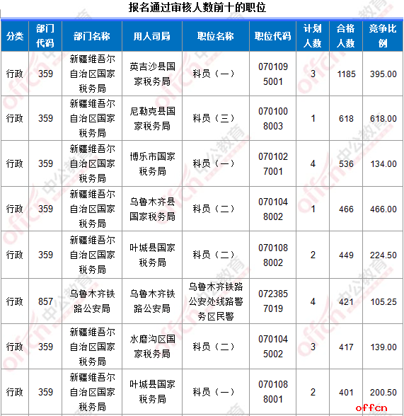 【23日16时】2017国考报名人数统计：新疆30567人过审 最热职位618:13