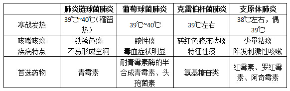 医疗卫生招聘考试重点：临床医学备考高频考点及解题指导1