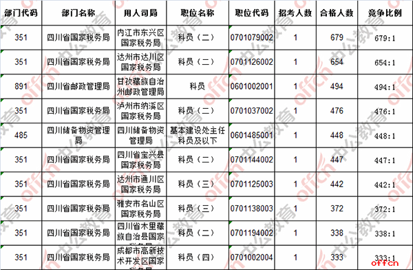 【23日16时】2017国考报名人数统计：四川地区41114人过审，最热职位679:13