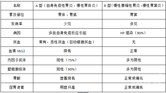 临床医学知识：胃炎的分类及鉴别2