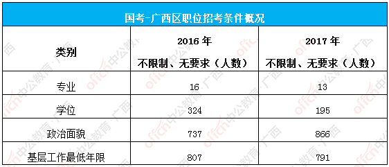 2017年国家公务员广西区招录936人职位分析：招录人数再创历史新高4