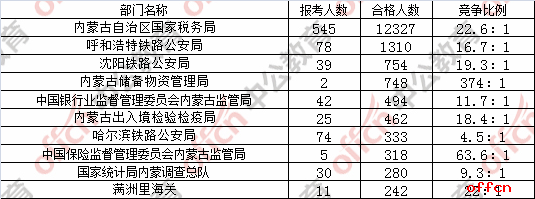 【截至20日16时】2017国考报名数据：内蒙古地区17834人过审 最热职位700:11