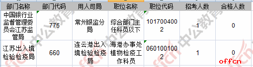 【22日16时】2017国考报名人数统计：江苏地区33312人过审 最热职位393:15