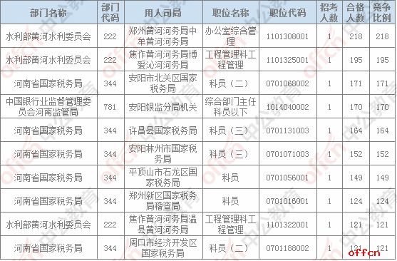 【19日16时】2017国考报名人数统计：河南地区审核人数为15888人，最热职位218：14