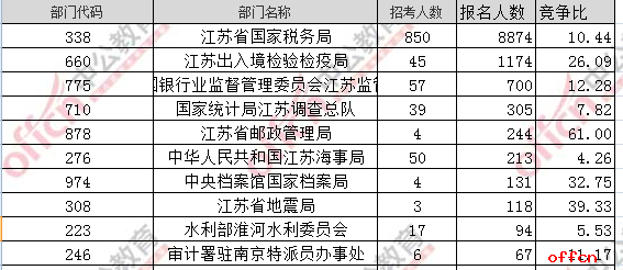 【19日8时】2017国考报名人数统计：江苏地区12174人过审 最热职位206：11