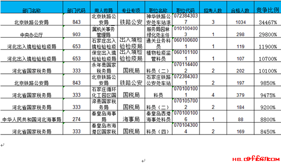 【截至20日16时】2017国考报名数据：河北地区15510人过审 最热职位344:14