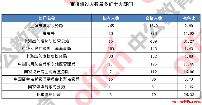 截至18日8时：2017国考报名上海1599人过审 上海海关仅次国税1