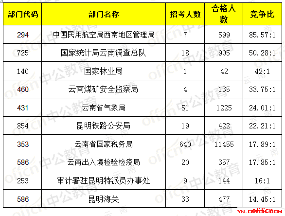 【21日8时】2017国考报名人数统计：云南地区16189人过审，最热职位237:12