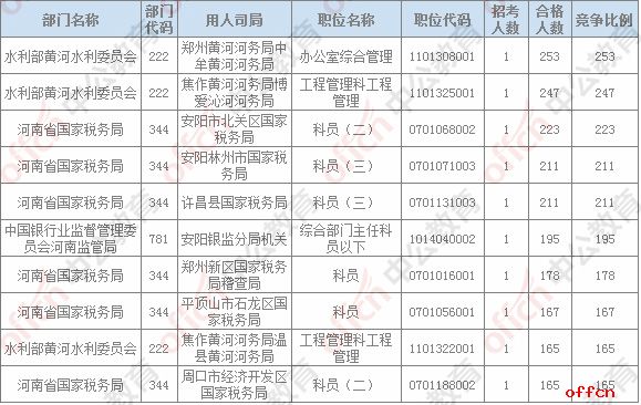 【21日8时】2017国考报名人数统计：河南地区审核人数为22787人，最热职位253：14