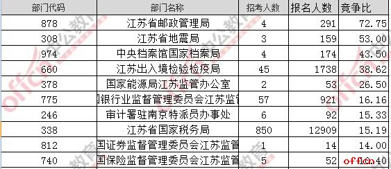 【截至20日8时】2017国考报名数据：江苏地区17527人过审 最热职位278：12