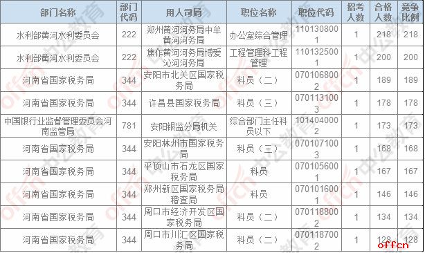 【截至20日8时】2017国考报名数据：河南地区审核人数为17864人，24个职位无人报名4
