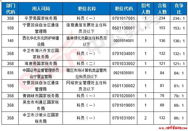 【21日8时】2017国考报名人数统计：宁夏地区3546人过审 最热职位234:13