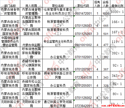 【23日16时】2017国考报名人数统计：内蒙古地区33548人过审 最热职位1030:12