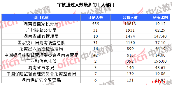 22日8时】2017国考报名人数统计：湖南17665人过审 湖南国税人数破万1