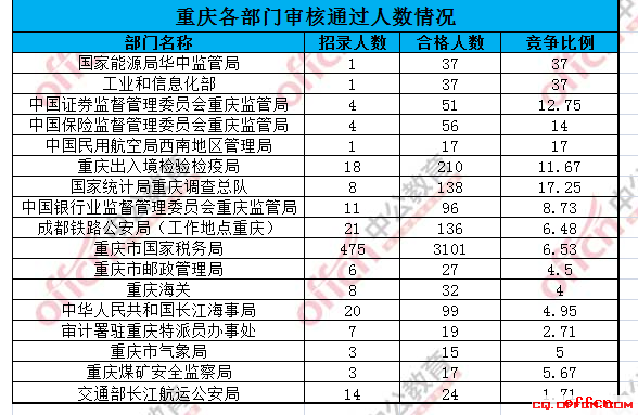 【18日16时】2017国考报名人数统计：重庆地区4112人过审1