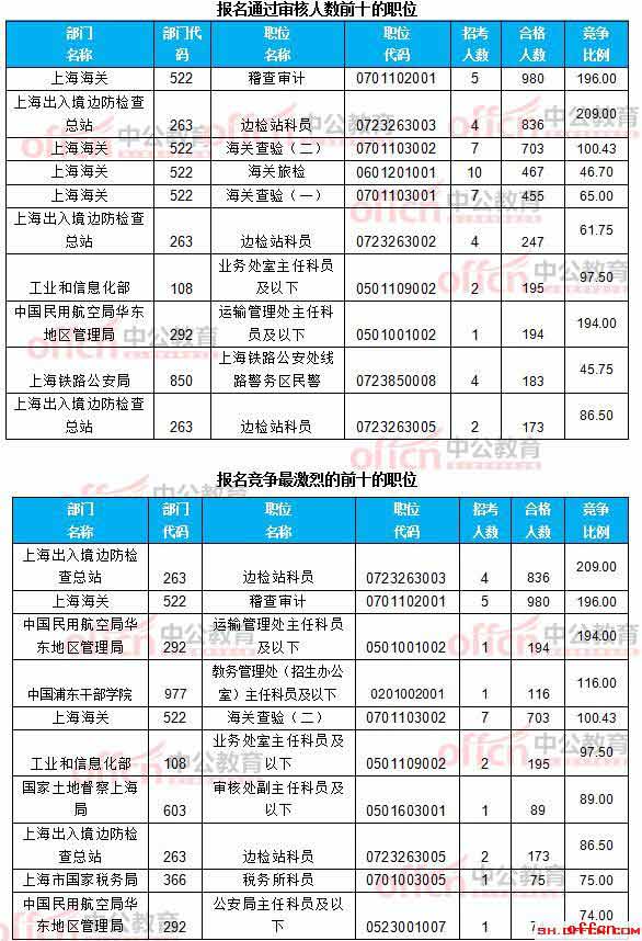 【21日8时】2017国考报名人数统计：上海地区12256人过审 最热职位209:12