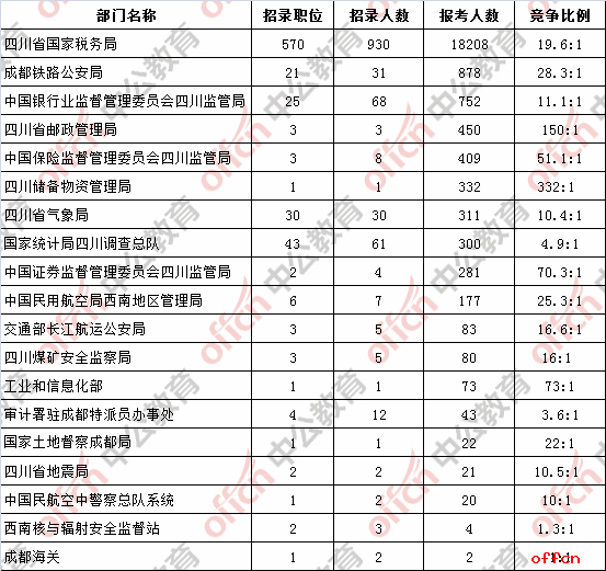 【截至20日16时】2017国考报名数据：四川地区22446人过审 最热职位457:11