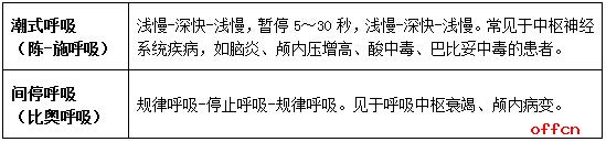 医疗卫生系统考试难点解析：关于呼吸的考点总结3