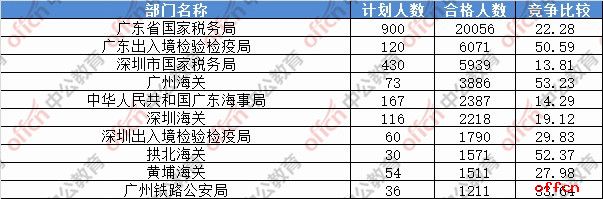 【21日8时】2017国考报名人数统计：广东地区51687人过审 报名人数破5万1